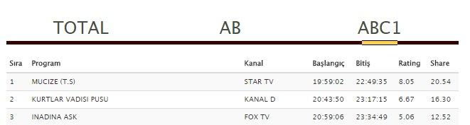 Reyting sonuçlarında Hızır Reis-Polat karşılaştırması
