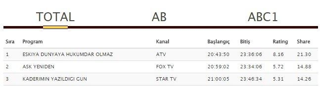Reyting sonuçlarında Hızır Reis-Polat karşılaştırması