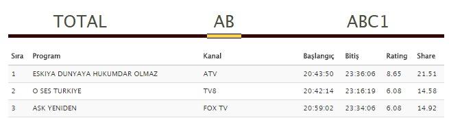Reyting sonuçlarında Hızır Reis-Polat karşılaştırması
