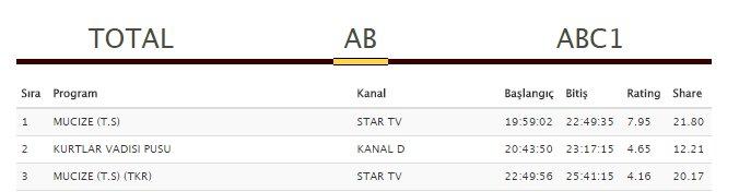 Reyting sonuçlarında Hızır Reis-Polat karşılaştırması