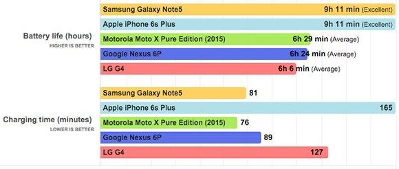 Akıllı telefonlara batarya testi yapıldı