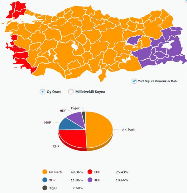 1 Kasım seçimi Türkiye geneli sonuçlar