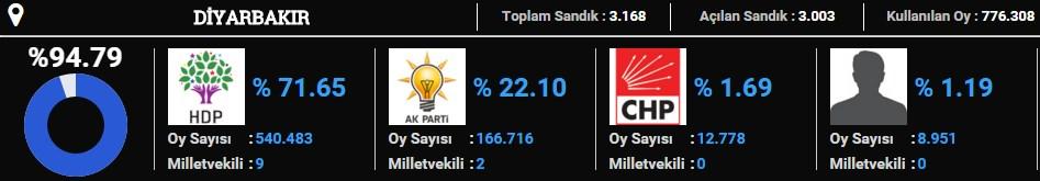 Diyarbakır'da genel seçim sonuçları