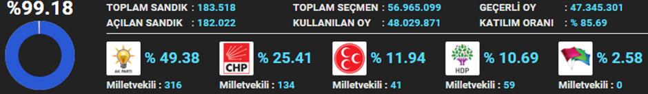 1 Kasım seçimi Türkiye geneli sonuçlar
