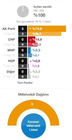Rize'de seçim sonuçları