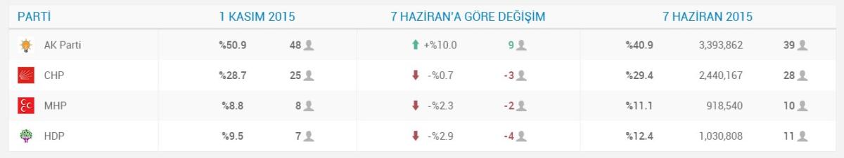 İstanbul'da sandıkların yarısı açıldı
