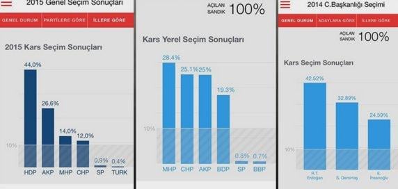 Kars tüm partilere ters köşe yaptı