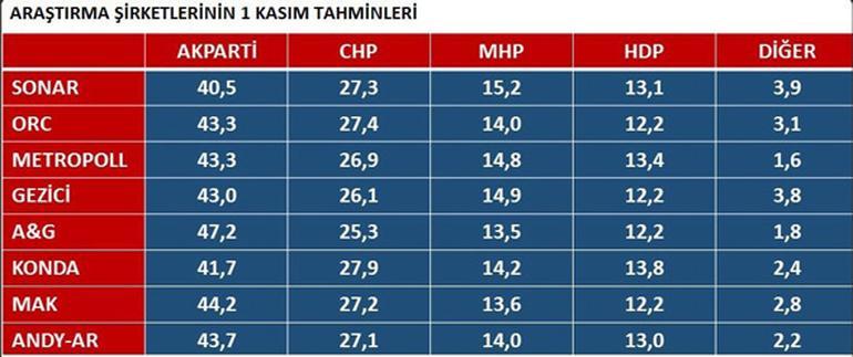 Seçim sonuçlarını tek bilen anketçi Adil Gür oldu