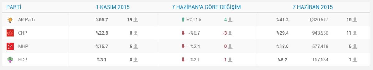 Ankara'da sandıklarda son durum