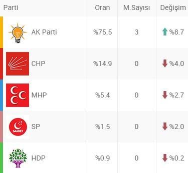 CHP'nin Rize planları tutmadı