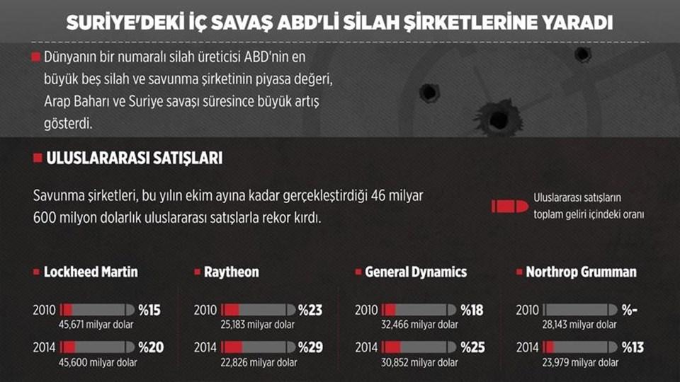 Suriye'deki iç savaş ABD'li silah şirketlerine yaradı
