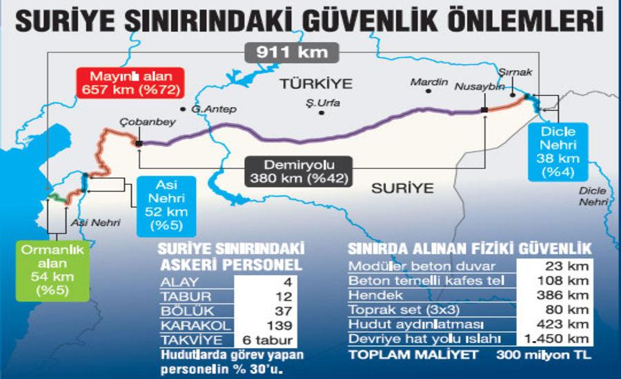 911 km'lik sınıra 20 bin asker