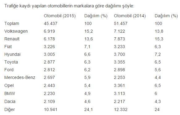 Türkiye'de en çok Volkswagen satıldı