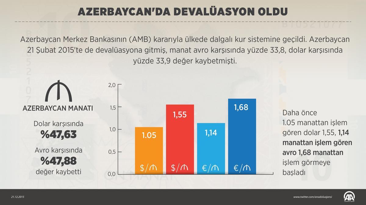 Azerbaycan'da devalüasyon oldu