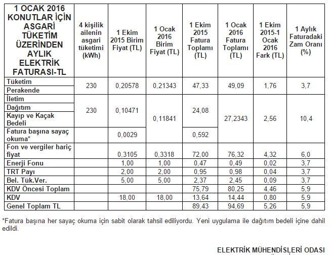 Elektrik faturalarında kayıp kaçak gideri gizlenecek