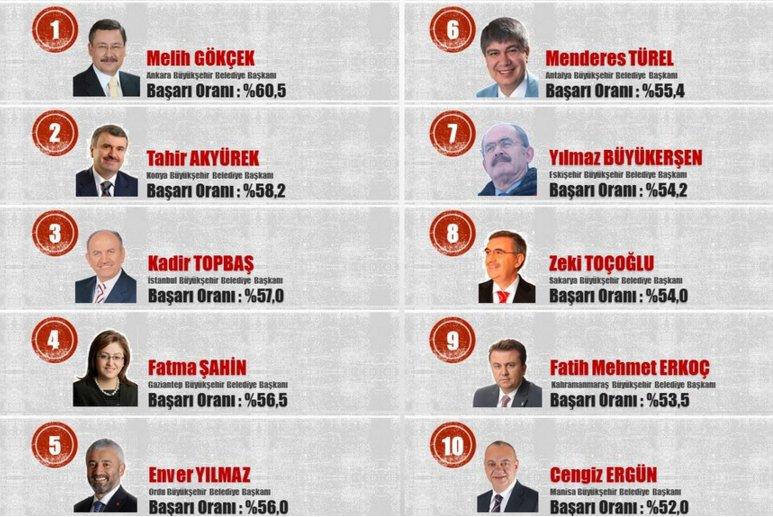 2015'in en başarılı belediye başkanları