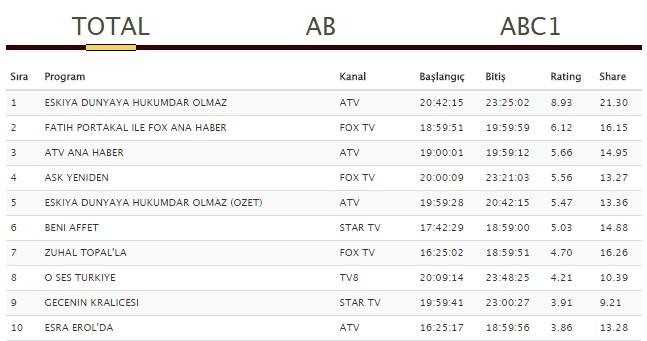Gecenin Kraliçesi dizisi reytinglerde çakıldı