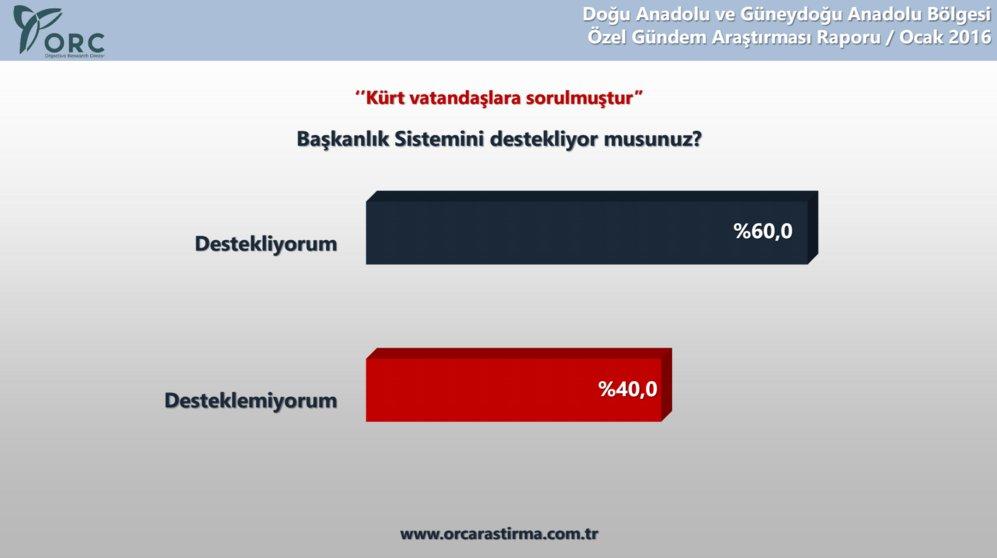 Kürtlerin yüzde 78'i özerklik istemiyor