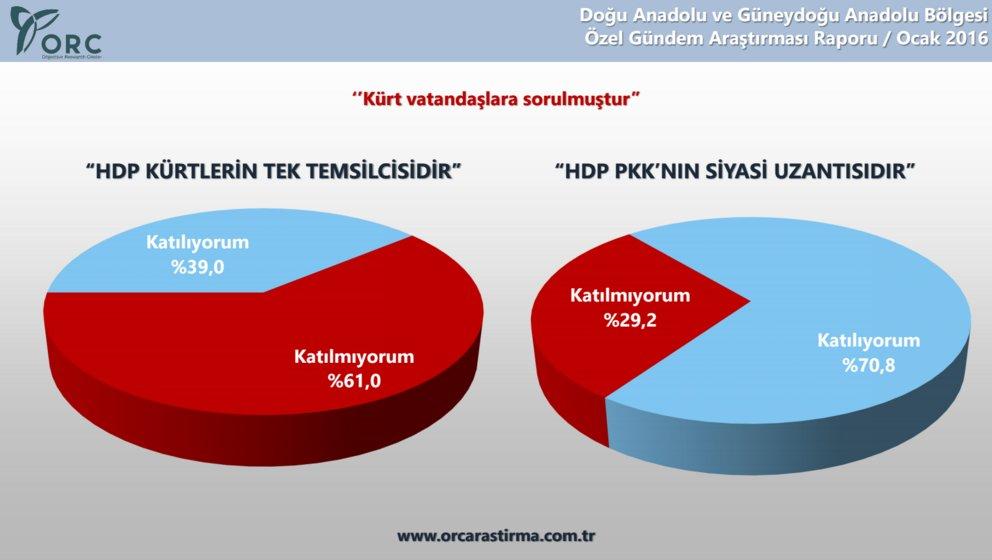 Kürtlerin yüzde 78'i özerklik istemiyor