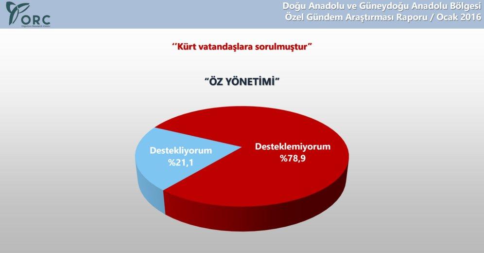 Kürtlerin yüzde 78'i özerklik istemiyor