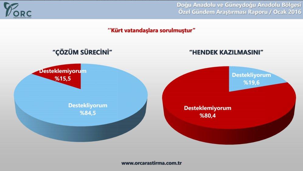 Kürtlerin yüzde 78'i özerklik istemiyor