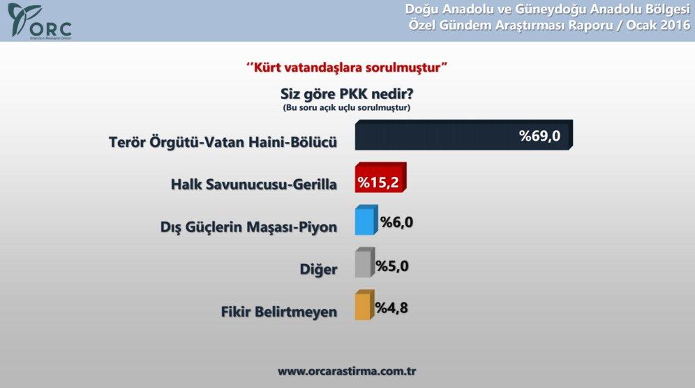 Kürtlerin yüzde 78'i özerklik istemiyor