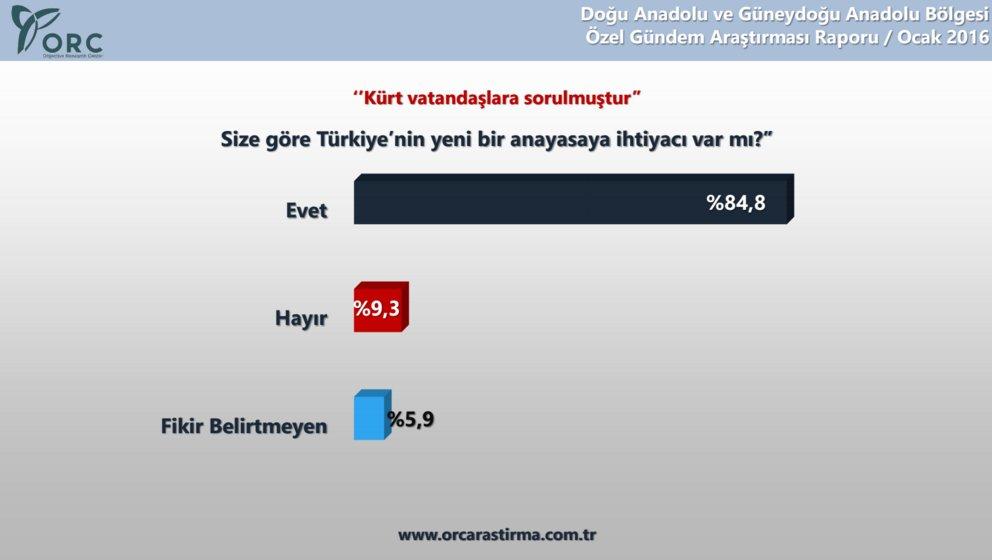 Kürtlerin yüzde 78'i özerklik istemiyor