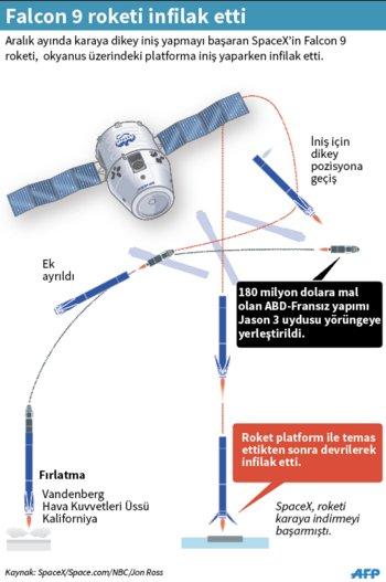 SpaceX'in Falcon roketi denize inemedi