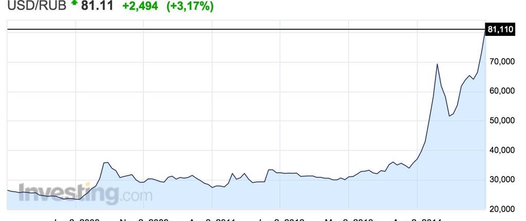 Ruble dolar karşısında tarihi seviyede düştü