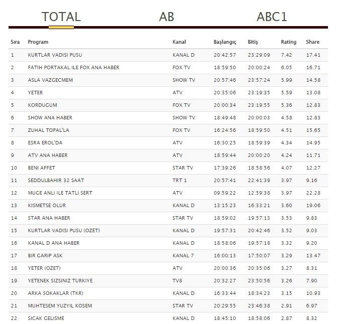 Kösem Arka Sokaklar'ın tekrarını bile geçemedi