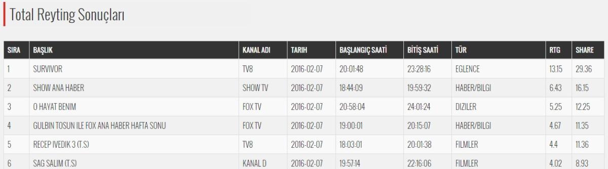 Survivor reyting rekoru kırdı