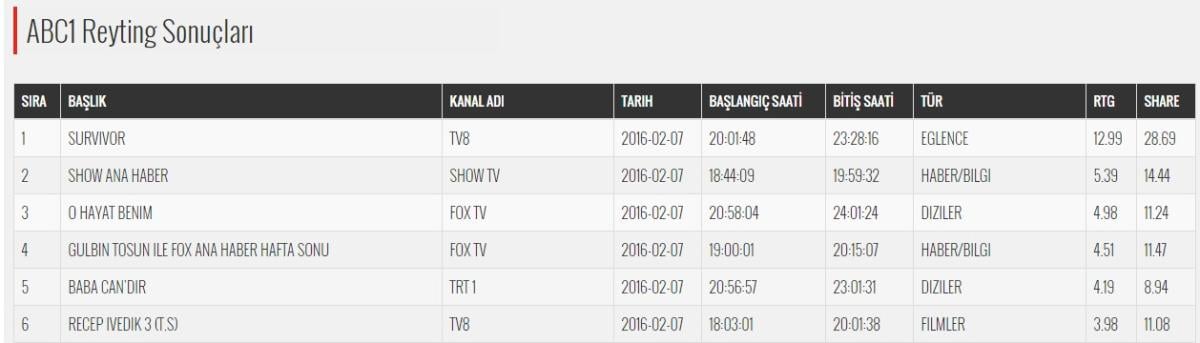 Survivor reyting rekoru kırdı