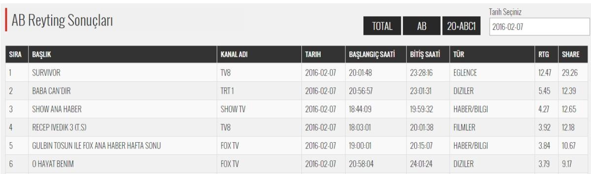 Survivor reyting rekoru kırdı
