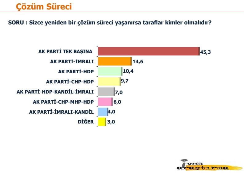 İVEM'in siyasi gündem araştırması