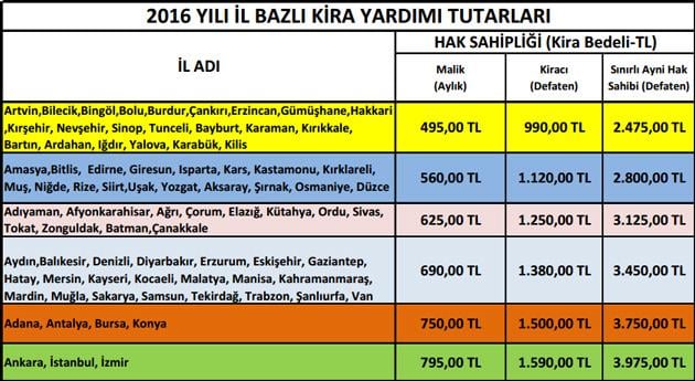 Kentsel dönüşümde kira yardım miktarı arttı