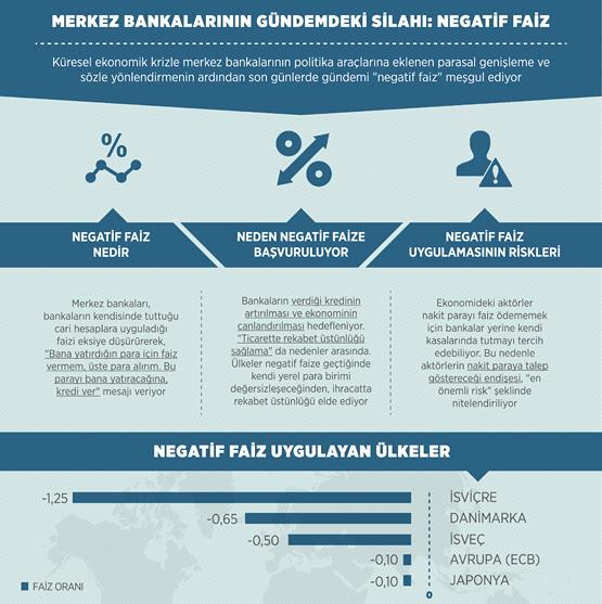 Merkez bankalarının yeni silahı: Negatif faiz