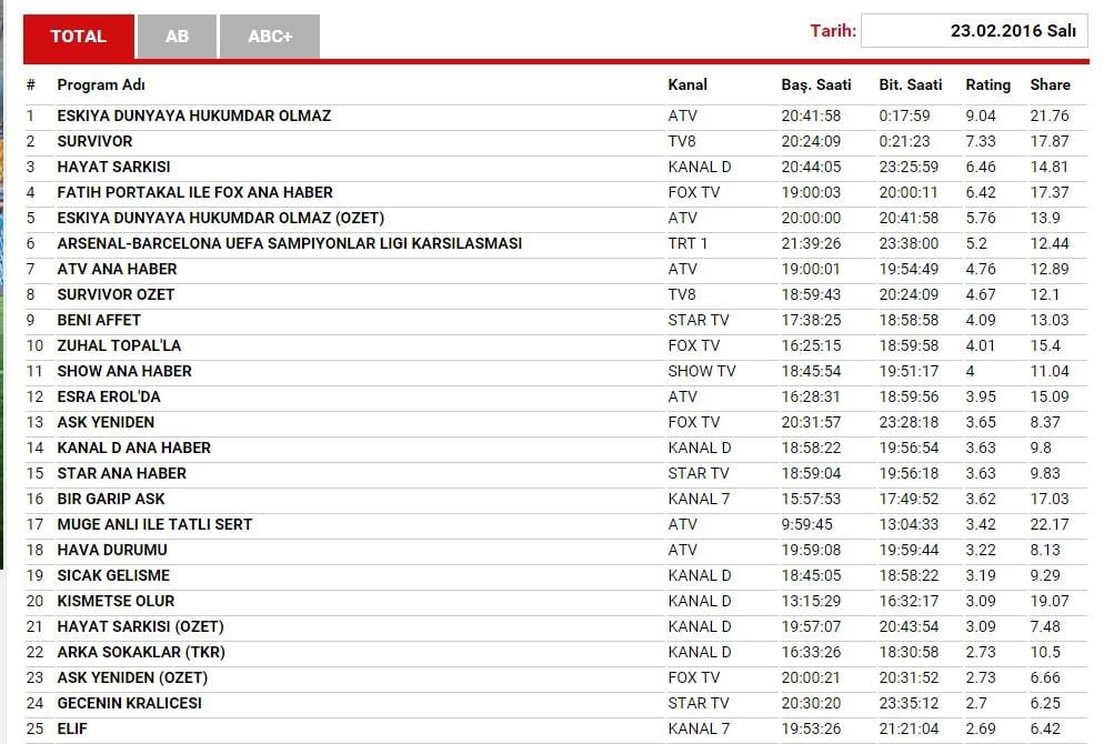 Reytingler Meryem Uzerli'yi tüketti