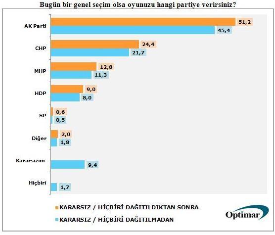 Son ankette HDP baraj altında kaldı