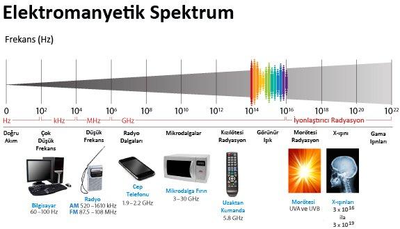 Elektromanyetik radyasyon sigara kadar tehlikeli