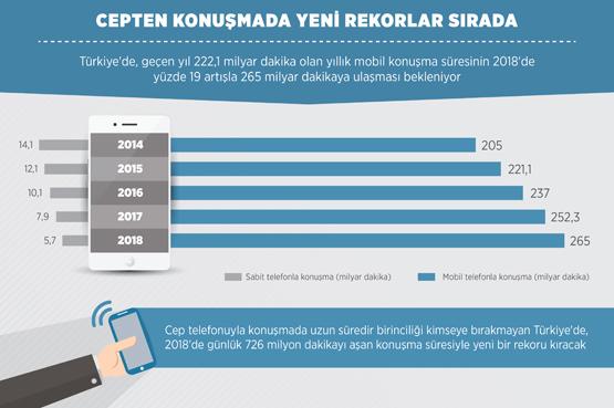 Cepten konuşma süresinde 2018'de rekor bekleniyor
