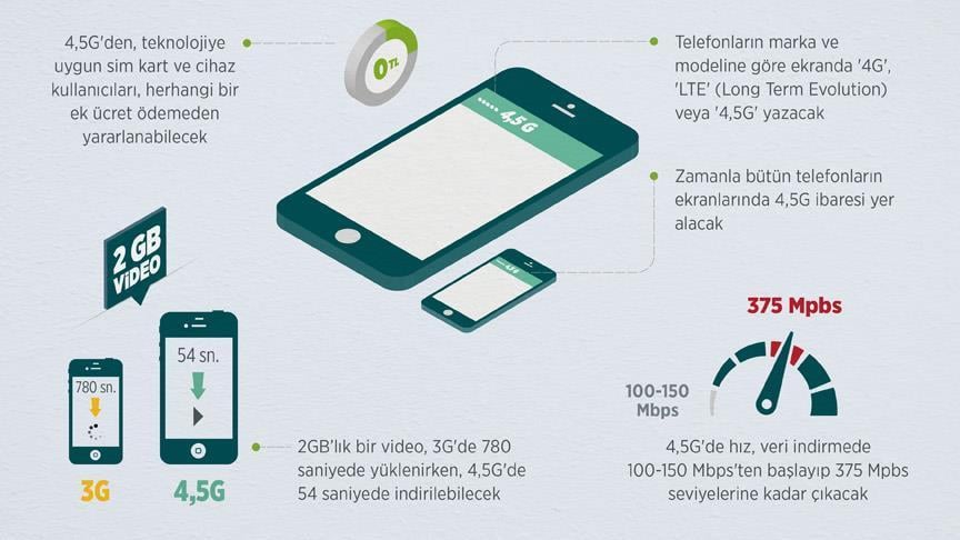 4.5G ile ilgili tüm detaylar derlendi