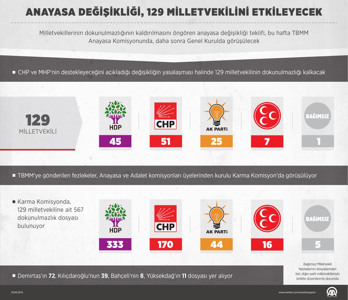 Anayasa değişikliği, 129 milletvekilini etkileyecek