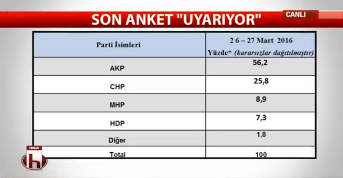 Gezici'nin anketinde AK Parti rekor kırdı