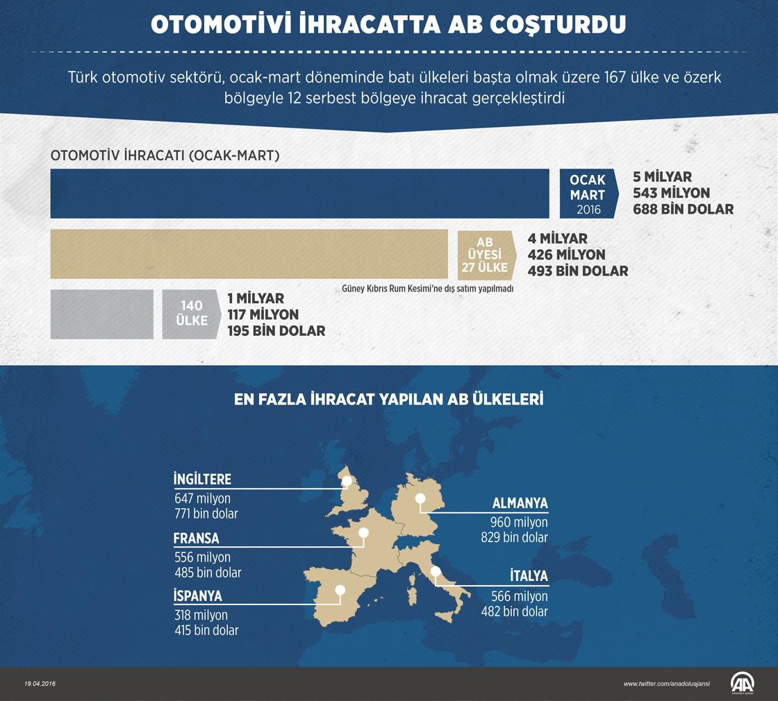 Otomotiv ihracatı AB ile coştu