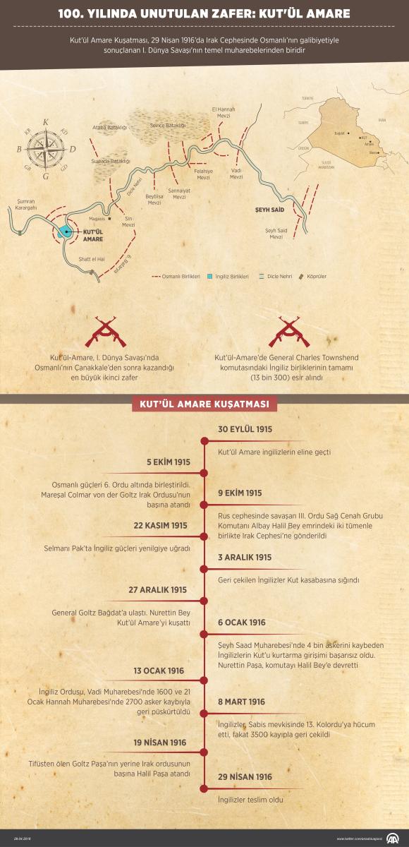 Kut-ül Amare'de gün gün yaşananlar