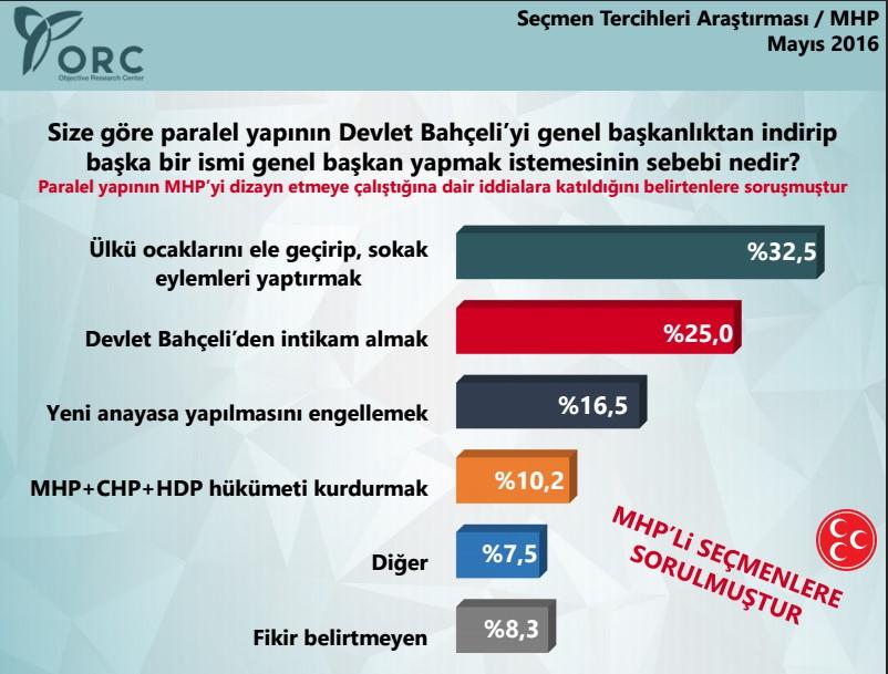 ORC'den MHP anketi ÖZEL