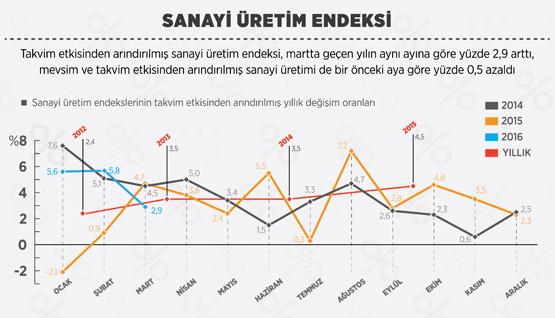 Sanayi üretimi yıllık bazda artış gösterdi