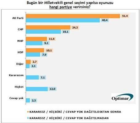 Optimar anketinde başkanlık sistemine yeşil ışık