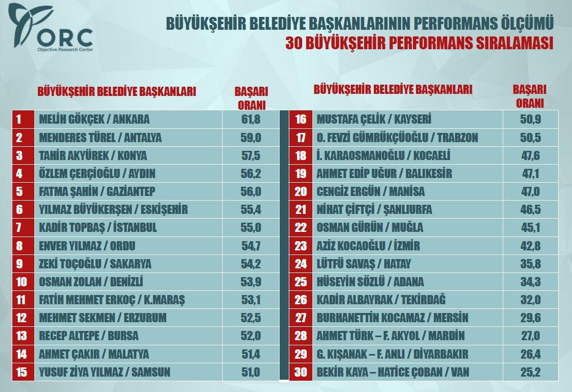 ORC'nin büyükşehir belediyesi anketi