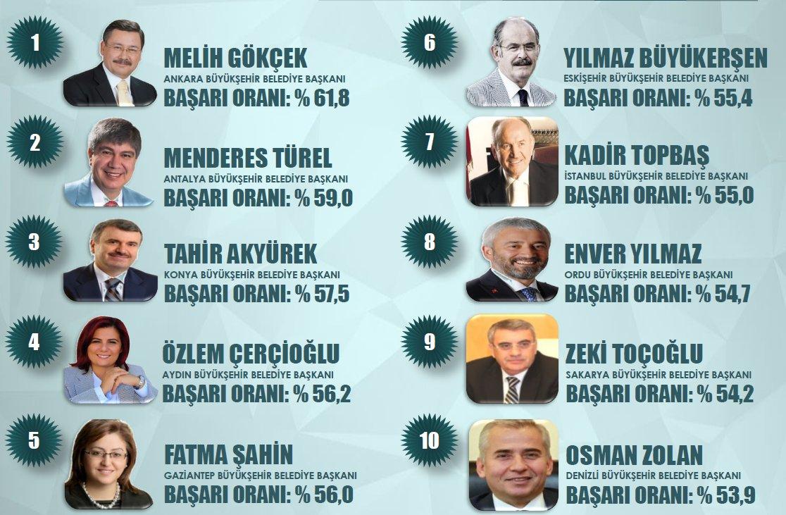 ORC'nin büyükşehir belediyesi anketi